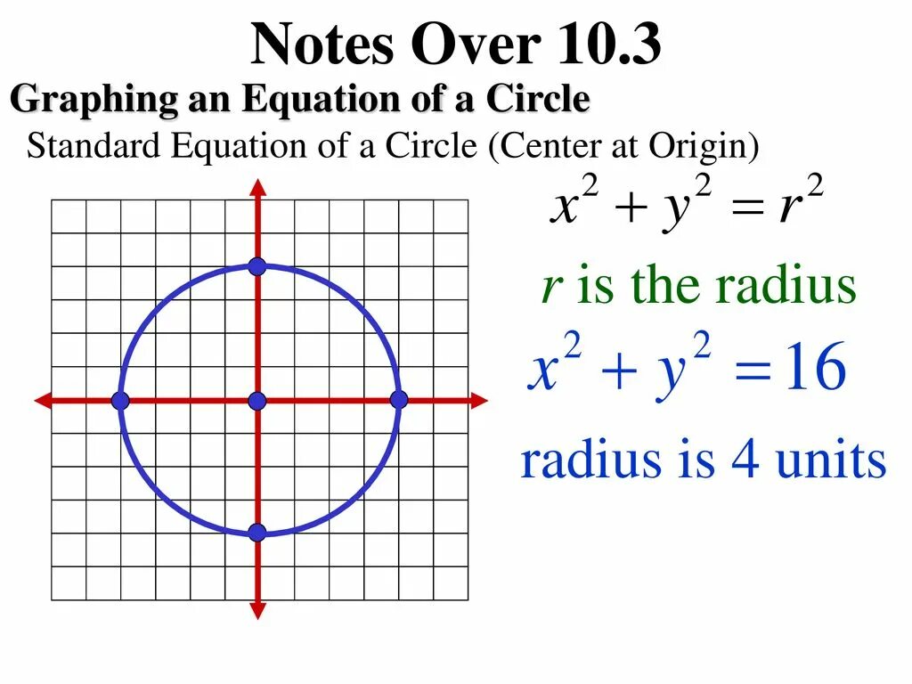 Circle equation. Circle graph. Radius equation. The equation of Unit circle.