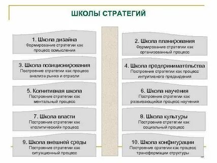 Школа стратегий минцберга