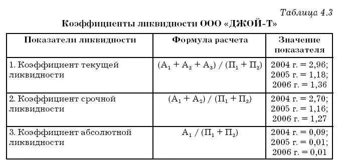 Коэффициент абсолютной ликвидности по строкам. Коэффициент абсолютной ликвидности формула по балансу. показатель ликвидности формула по балансу. коэффициент общей ликвидности формула по балансу. коэффициенты ликвидности таблица с формулами.