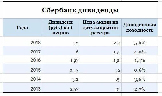 Сколько нужно акций чтобы получать