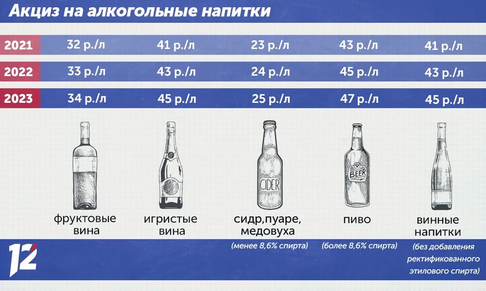 До скольки купить пиво. Акцизы на спиртные напитки. Размер акциза на алкоголь. Процент акциза на алкоголь.