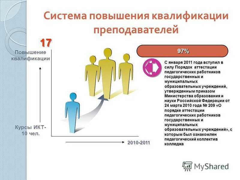 Оценка системы повышения квалификации. Оценка системы повышения квалификации