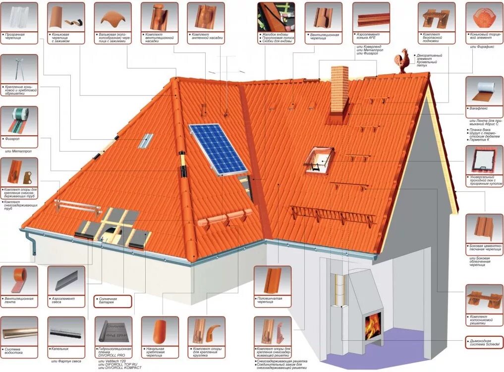 Аксессуары крыши. Черепица Браас ендова. Комплектация кровли Браас. Элементы кровли Braas. Доборные элементы вальмовой кровли.