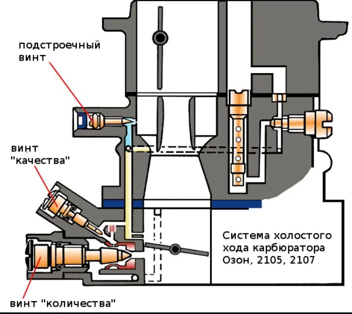 Система холостого хода карбюратора Озон 2105. Винт регулировки топлива карбюратор Озон. Винт воздуха в карбюраторе ВАЗ 2107. Винт холостого хода на карбюраторе.