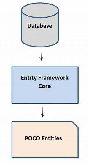 Get entity. Entity framework core архитектура. entity. entity framework core c#. установка entity framework core.