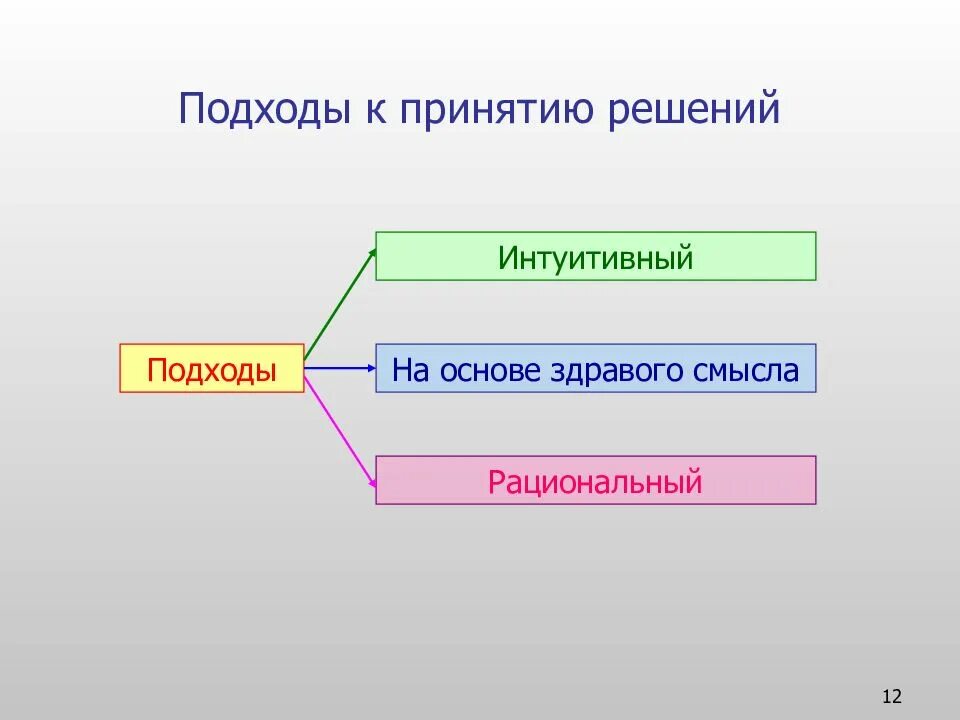 Интуитивное принятие решений. Подходы к принятию решений. Подходы к принятию управленческих решений. Подходы к процессу принятия решений. Основные подходы к принятию решений менеджмент.