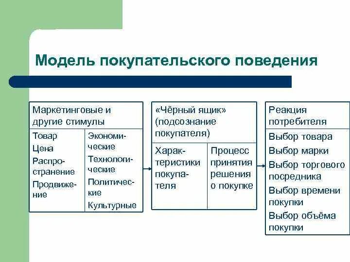 Модель покупательского поведения черный ящик. Модель покупательского поведения. Маркетинговая модель покупательского поведения. Модель покупательского поведения потребителя. Модель поведения примеры