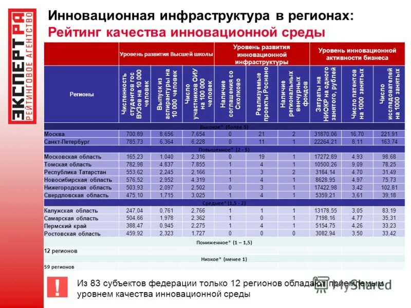 Уровни инновационного развития