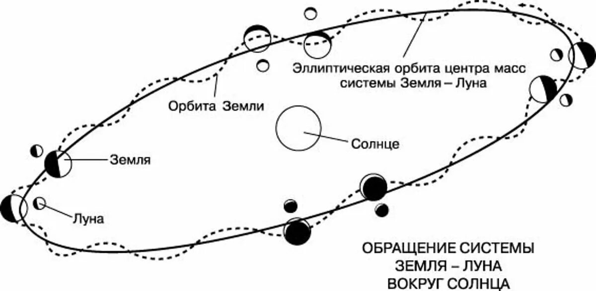 Скорость орбиты луны. Схема орбиты Луны вокруг земли. Траектория движения земли вокруг солнца. Схема вращения Луны вокруг земли. Движение Луны относительно земли схема.