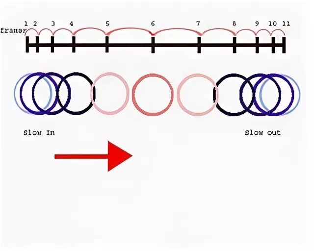 Easy in out. Принципы анимации. Slow in and Slow out принцип анимации. Slow in Slow out animation. 12 Принципов анимации.