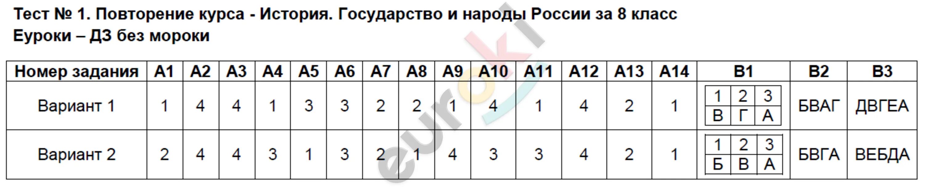 Русски тест 9 кл. Итоговый тест. Итоговый тест имя существительное. Русский тест итоговый 5 класс.