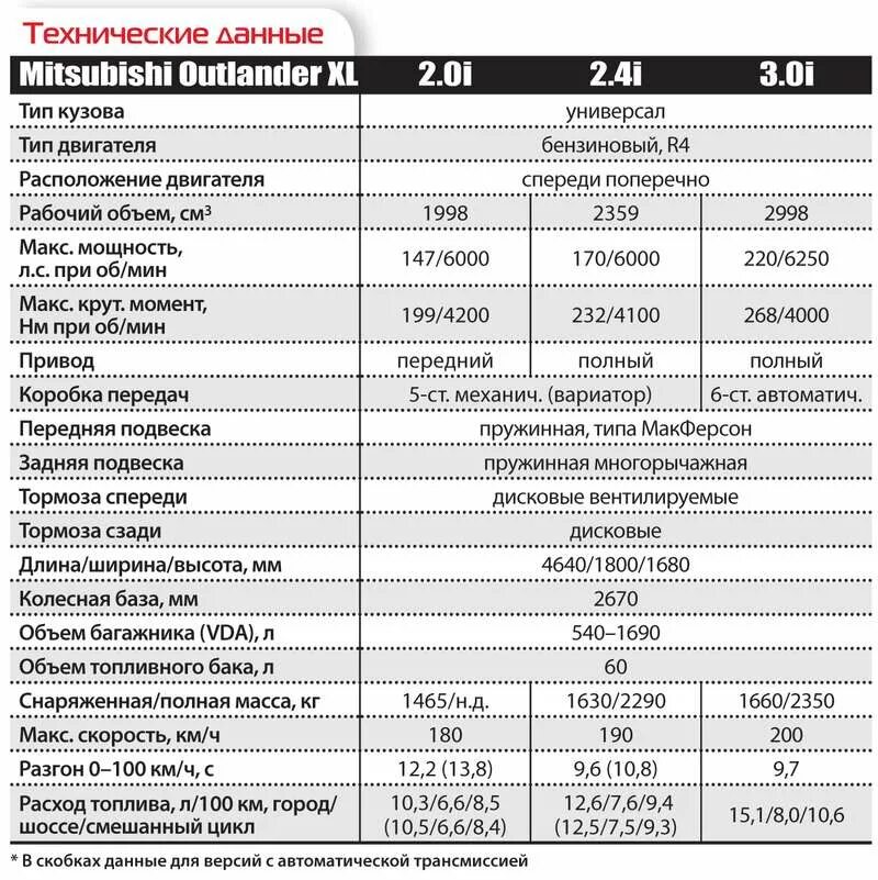 Mitsubishi pajero sport расход. Митсубиси Аутлендер 3 технические характеристики. Митсубиси Аутлендер технические параметры. Технические данные Митсубиси Аутлендер 2003 года. Мицубиси Аутлендер 3 технические характеристики.