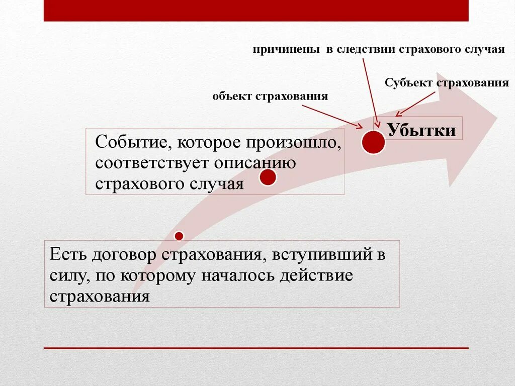 Совершившееся страховое событие. Расследование страховых случаев. Страховое событие это. Следствие по страховому случаю.