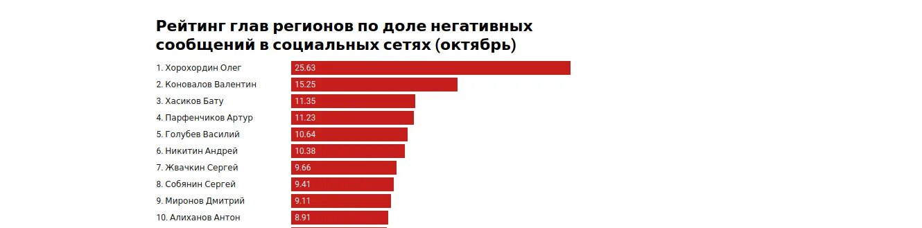 Сайт социальный рейтинг hot list. Губернаторы в социальных сетях. Рейтинг глав регионов. Рейтинг по руководителям. Составление рейтинга.