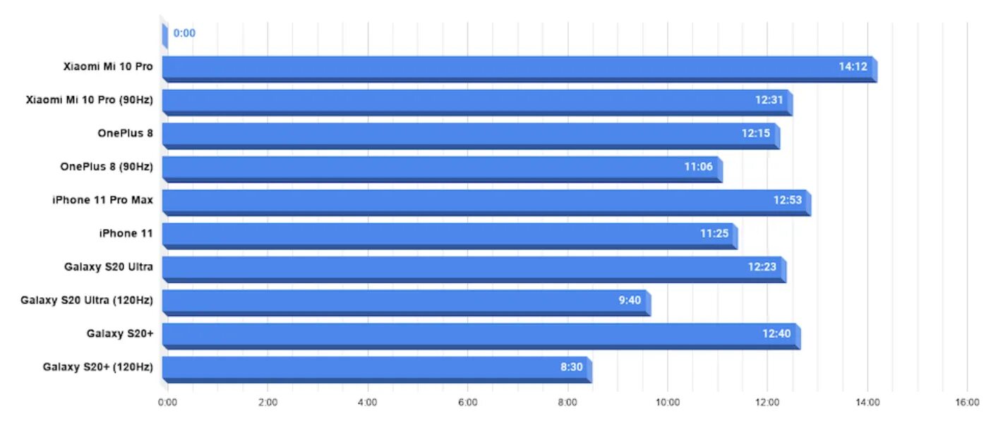 Xiaomi 14 pro сравнить. Таблица автономности Сяоми смартфонов. Тест батареи хиаоми. Тест автономности смартфонов 2023. Рейтинг смартфонов по длительности работы.