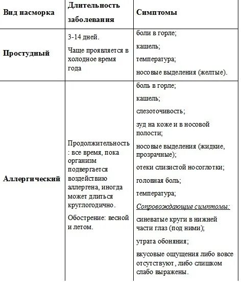 Виды насморка у детей. Виды насморка и чем лечить.