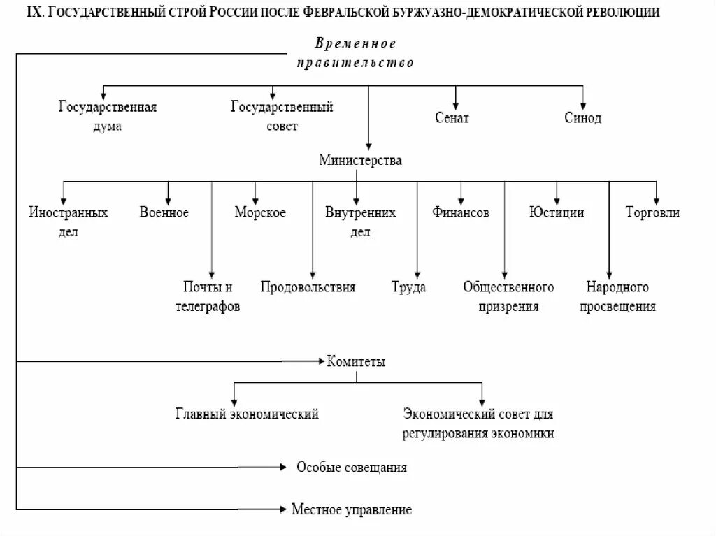 Органы власти в первой революции. Государство и право Росси в период первой мировой войны. Эволюция государственного строя России в период революции 1917. Схема государственного аппарата России в годы первой мировой войны.. Система государственного управления с февраля по октябрь 1917.