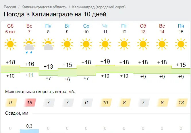 Погода в Калининграде. Погода в Калининграде на 10 дней. Погода в Калининграде на неделю. Погода в Калининграде сегодня. Погода калтан гисметео 14 дней