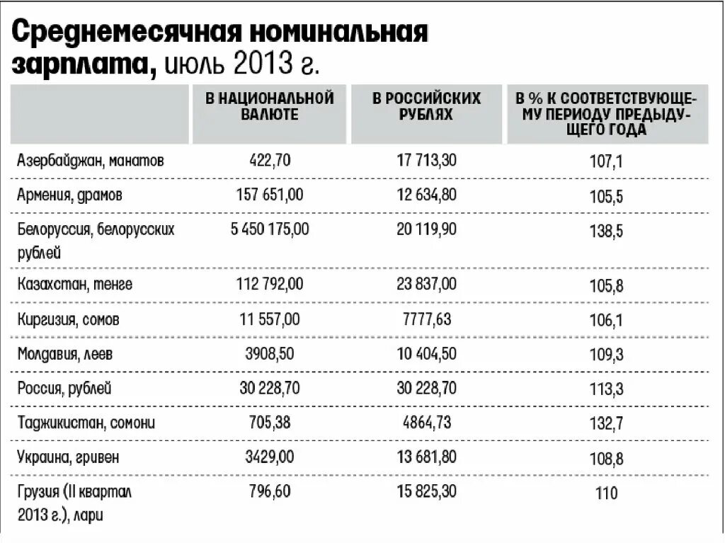 Зарплаты снг. Средняя заработная плата в Азербайджане. Зарплата. Заработная плата средняя в Армении. Сравнение заработной платы в Белоруссии и России.