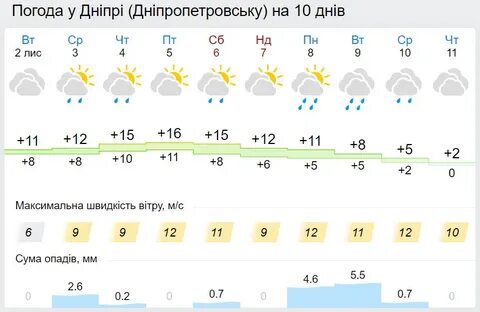 Синоптик харьков 10