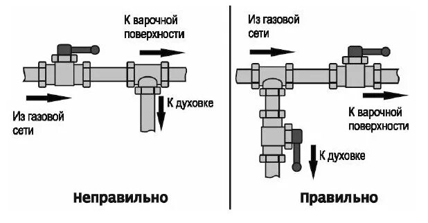 Как подключить газовый духовой шкаф. Схема подключения газовой трубы к плите. Как правильно подключить газовую духовку и газовую варочную панель. Схема подключения газовой варочной панели. Схема подключения газовой панели и газовой духовки.