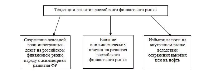 Перспективы развития финансового рынка в России. Тенденции развития финансового рынка. Основные тенденции развития финансовых рынков. Тенденции развития финансового рынка в России. Рынок тенденции и проблемы