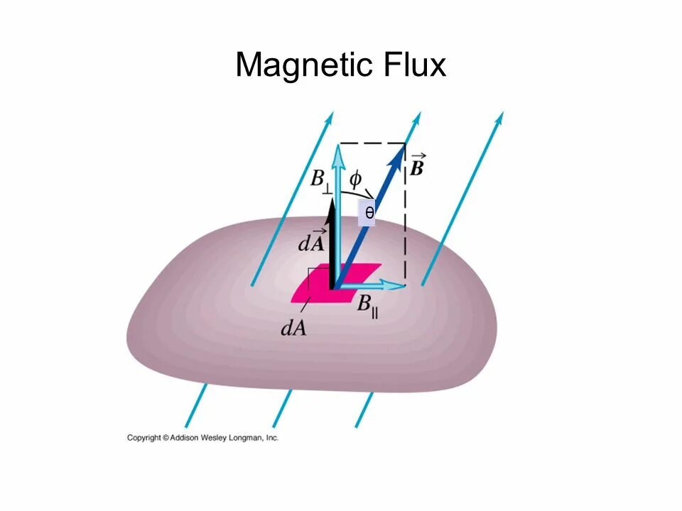 Magnetic Flux. Magnetic Flux line. Магнитный поток. Magnetic Flux Formula. Магнитный поток тест 9 класс