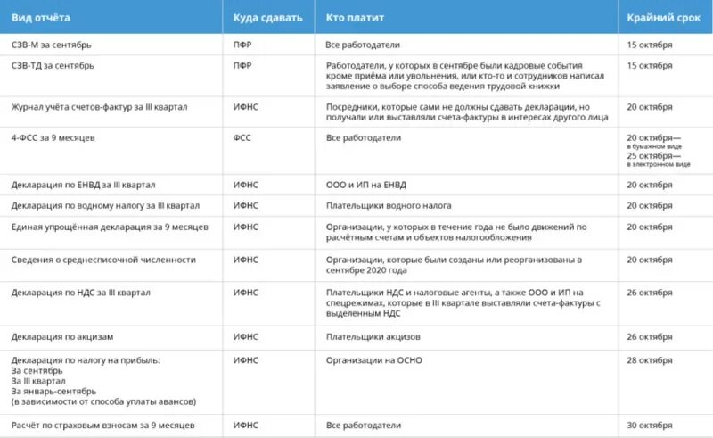 Какие отчеты нужно сдавать ООО. Куда и что сдавать отчётность. Отчет сдан. Какие отчёты куда сдавать. Сдача отчетности ооо на усн в 2024