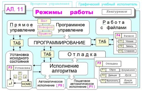 Режим программного управления