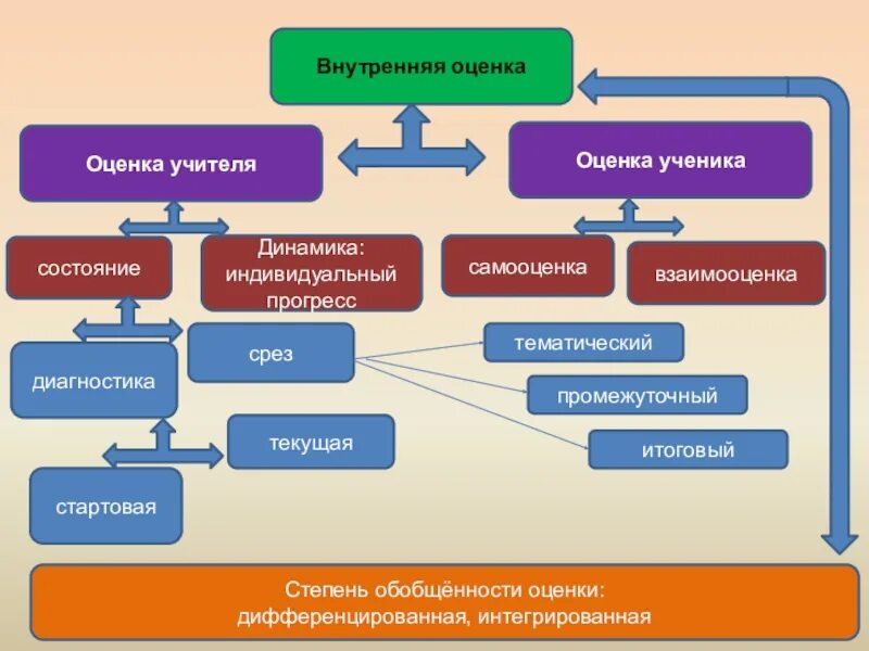 Внутренняя оценка. Оценка прогресса ученика. Система оценивания преподавателей. Оценка учителя. Прогресс ученика