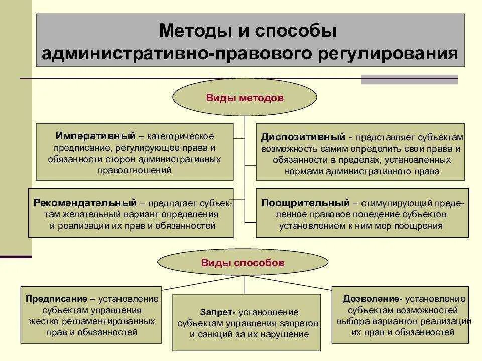 В чем выражается правовое регулирование