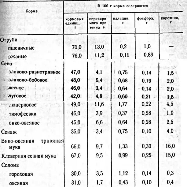 Таблица кормовых единиц кормов. Таблица кормовых единиц зерновых. Кормовые единицы сена. Кормовая единица это.