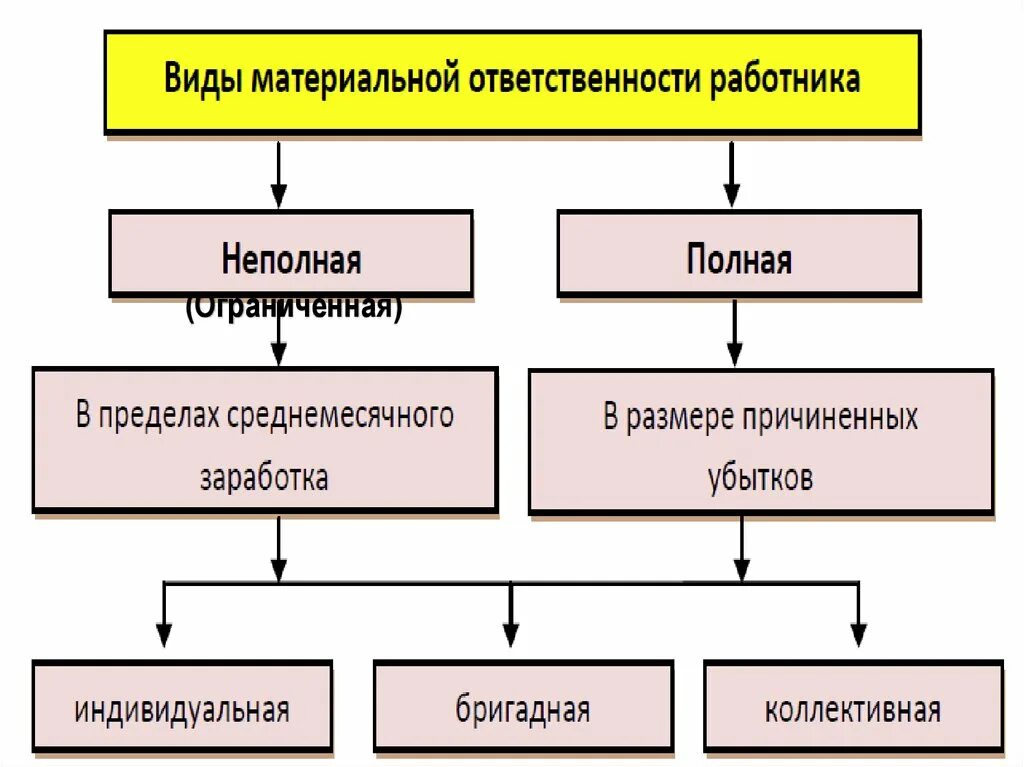 Ответственность группы работников. Виды материальной ответственности. Виды материальной ответственности работника. Материальная ответственность таблица. Материальная ответственность работника и ее виды.