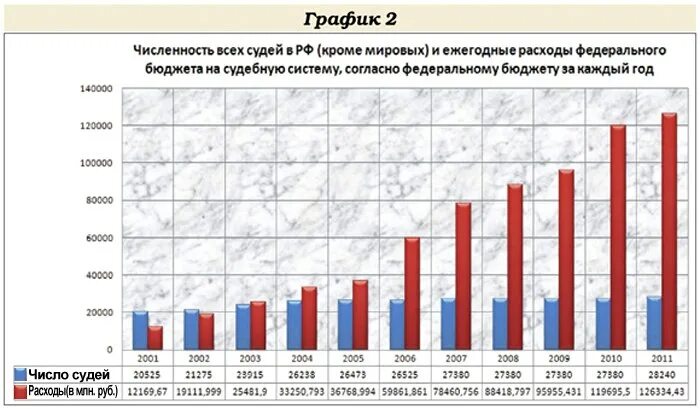 Статистика федеральных судей