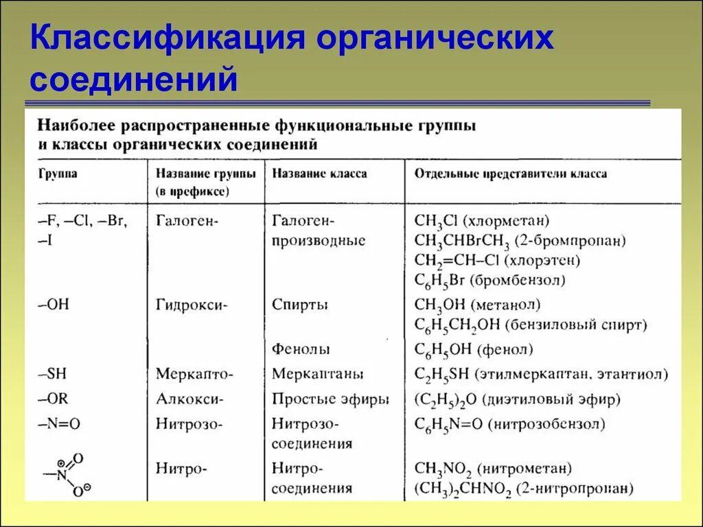 Название химических органических соединений. Классы соединений химия органические вещества. Классификация органических соединений таблица 9 класс. Классификация химических органических веществ. Классификация органических соединений 10 класс биология.