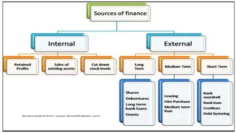 Internal resources