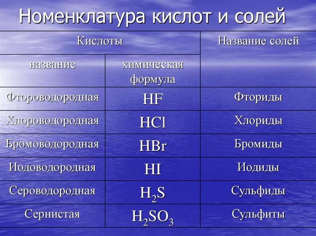 Соли серной кислоты формулы и названия