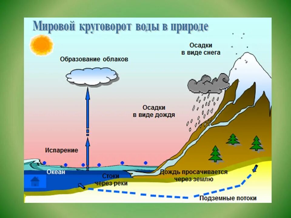 Круговорот реки. Круговорот воды в природе схема. Этапы мирового круговорота воды в природе. Круговорот воды в природе схема 7 класс. Схема большого круговорота воды на земле.