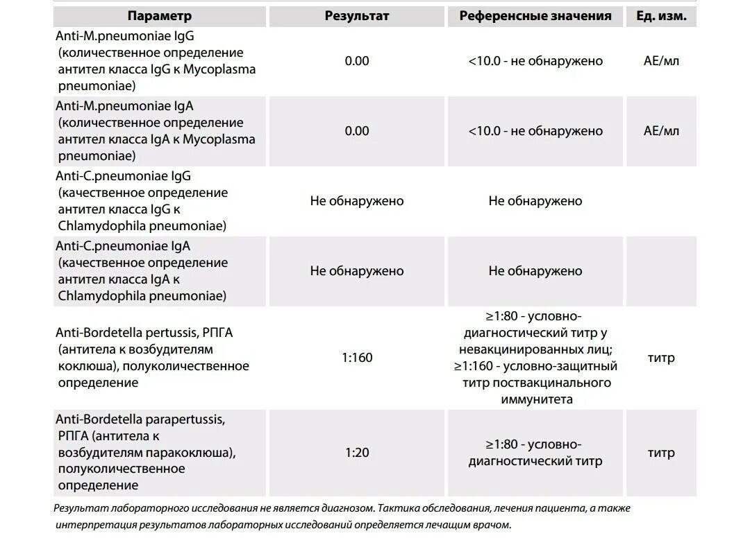 Антитела bordetella pertussis igg. Анализ на антитела к коклюшу. Расшифровка анализа крови РПГА на коклюш. Титр антител к паракоклюшу норма. Анализ на антитела к коклюшу и паракоклюшу.