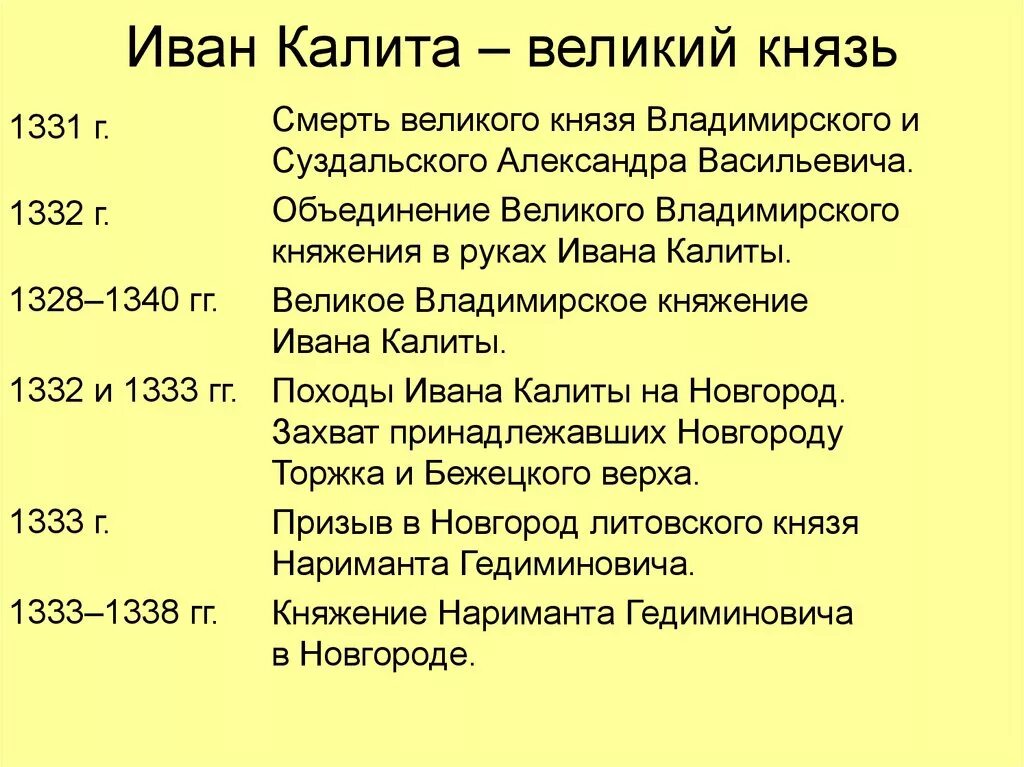 События связанные с иваном калитой. Иван калита 1331. иван 1 калита годы правления. иван калита основные события. иван калита даты правления в москве.