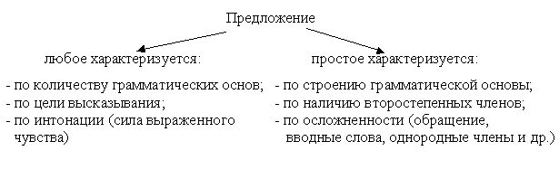 Строение и грамматическое значение предложений примеры Порядок слов в предложении интонация: найдено 90 изображений