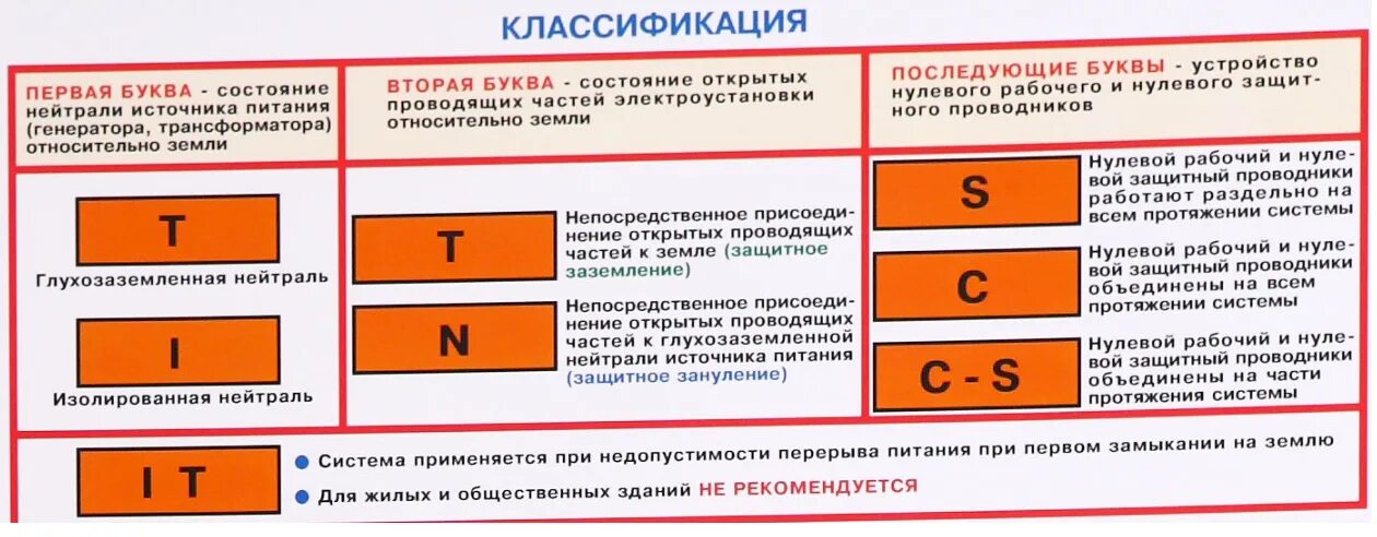 Обозначение нулевого проводника. Обозначение систем заземления электроустановок до 1000в. Системы заземления электроустановок напряжением до 1 кв. Система TN-C-S для электроустановок напряжением до 1 кв. Виды заземлений и их Назначение.