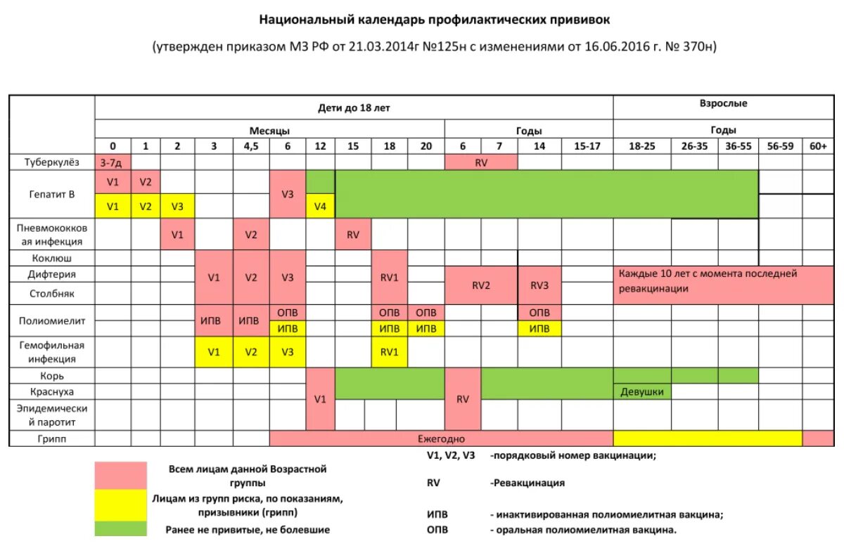 Схема вакцинации детей. Схема нац. Календаря прививок. Национальный календарь прививок схема проведения прививок. Прививки от гриппа календарь прививок.