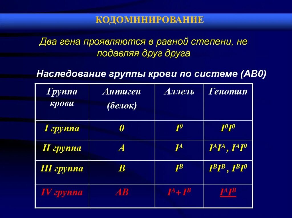 Кодоминирование наследование групп крови. Генетика групп крови кодоминирование. Доминирование. Кодоминирование примеры.