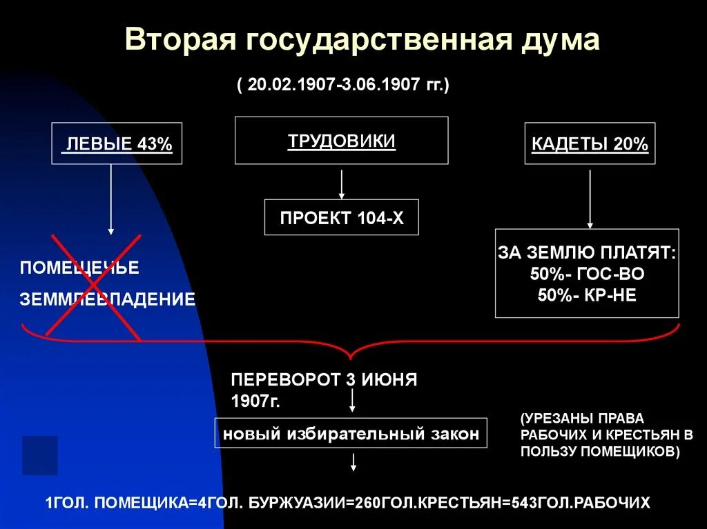 Государственная Дума 1907. 2 Государственная Дума 1907. 2 Гос Дума 20 века. Состав 2 государственной Думы 1907.