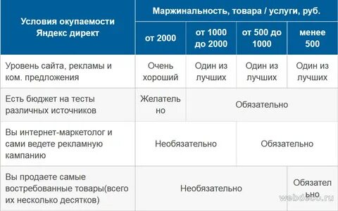 Какая маржинальность считается хорошей