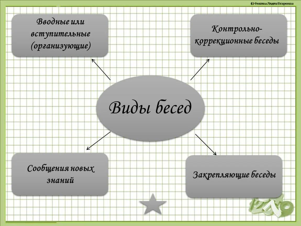 Классификация бесед