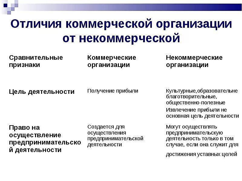 Как отличить фирму. Отличие коммерческих предприятий от некоммерческих. Коммерческая и некоммерческая организация отличия. Чем отличается коммерческая организация от некоммерческой. В чем отличие коммерческой организации от некоммерческой.