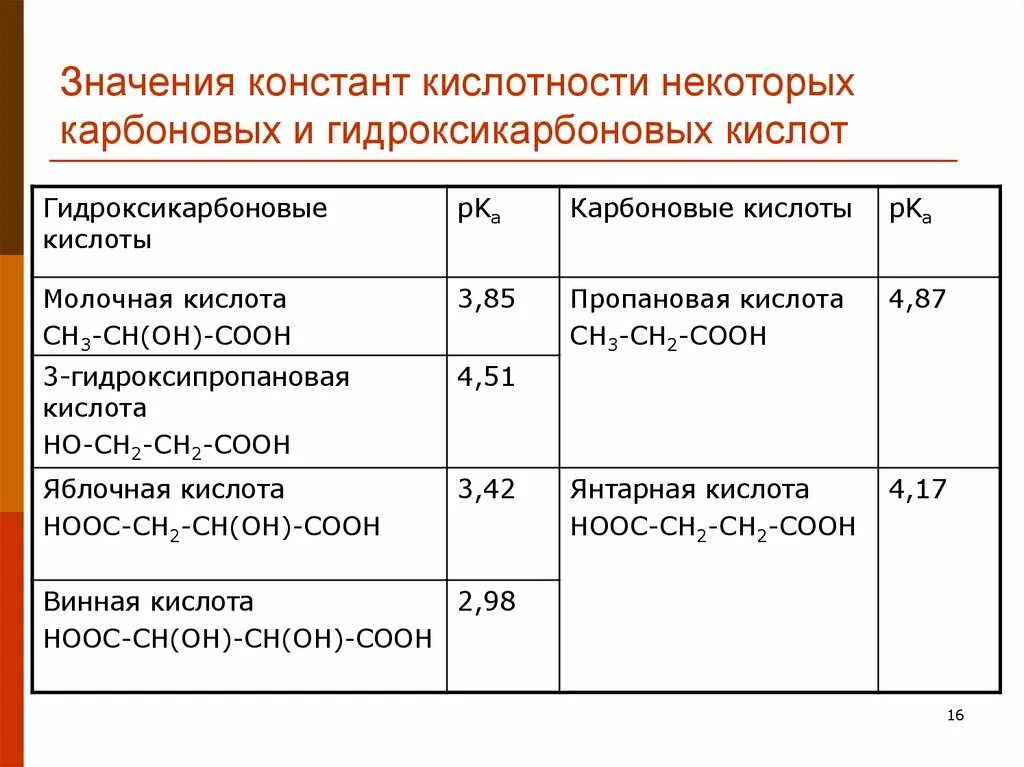 Кислотность карбоновых. Значения Констант кислотности. Константа кислотности гликолевой кислоты. Значения Констант кислотности некоторых карбоновых кислот. Константа кислотности карбоновых кислот.