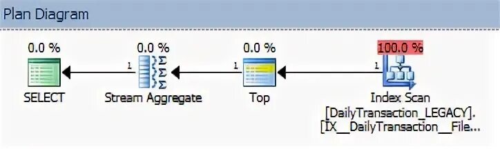 Exists select 1